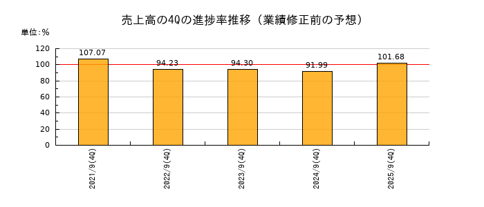 業績修正前の売上高の4Q進捗率推移
