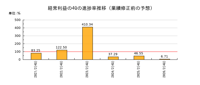 業績修正前の経常利益の4Q進捗率推移