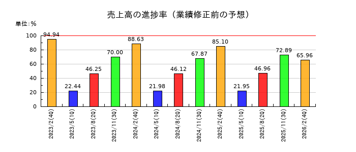 ジオコードの売上高の進捗率