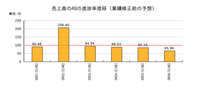 業績修正前の売上高の4Q進捗率推移