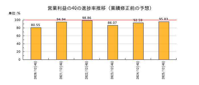 業績修正前の営業利益の4Q進捗率推移