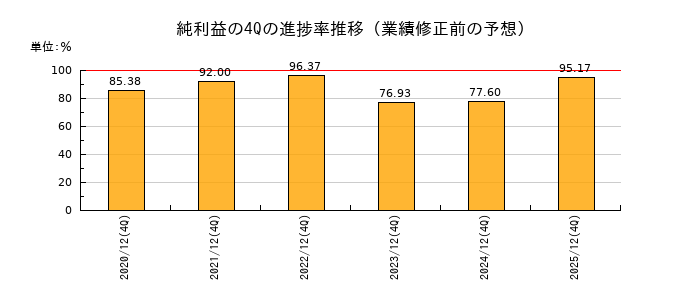 業績修正前の純利益の4Q進捗率推移