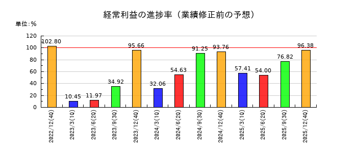 ポピンズの経常利益の進捗率