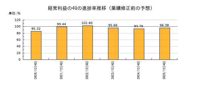 業績修正前の経常利益の4Q進捗率推移