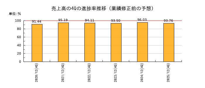 業績修正前の売上高の4Q進捗率推移