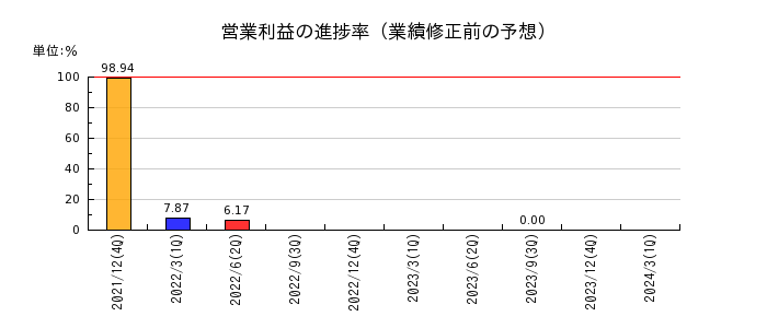 東京通信グループの営業利益の進捗率