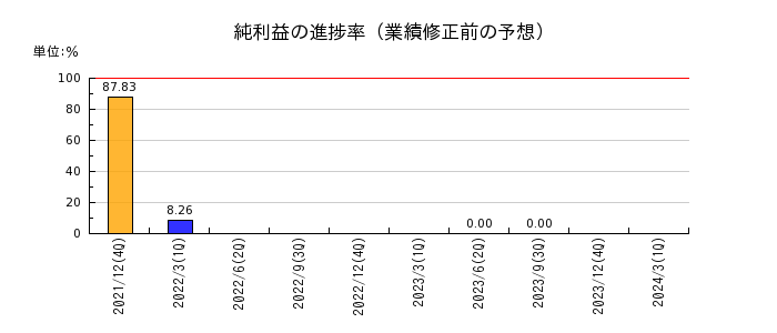 東京通信グループの純利益の進捗率