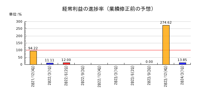 東京通信グループの経常利益の進捗率