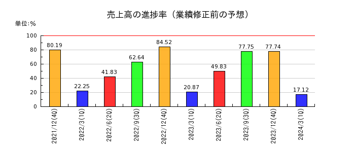 東京通信グループの売上高の進捗率