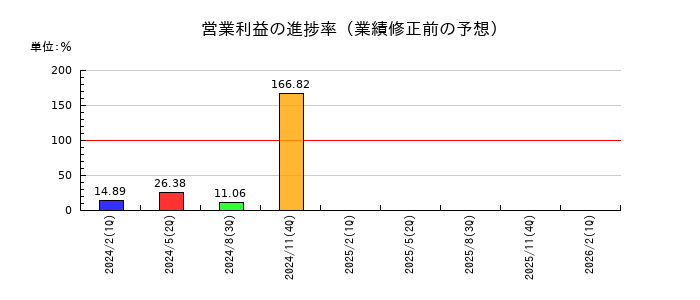 オンデックの営業利益の進捗率