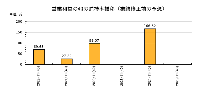 業績修正前の営業利益の4Q進捗率推移