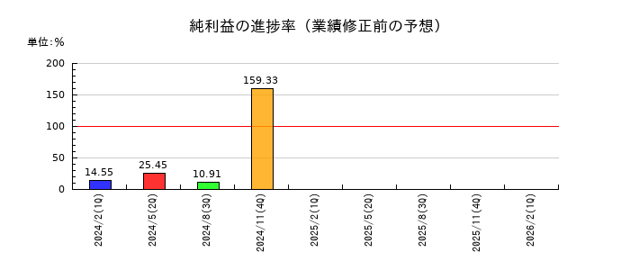 オンデックの純利益の進捗率