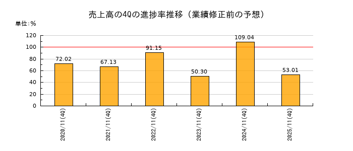 業績修正前の売上高の4Q進捗率推移