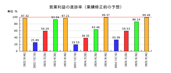 ヒューマンクリエイションホールディングス	の営業利益の進捗率