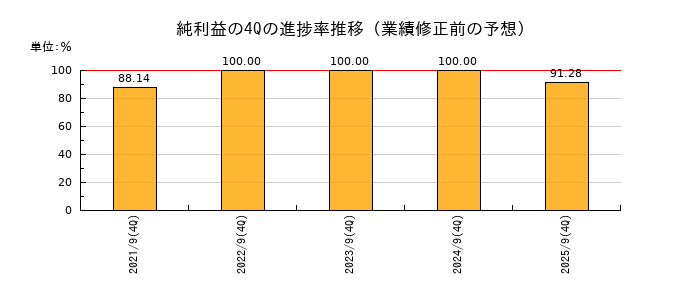 業績修正前の純利益の4Q進捗率推移