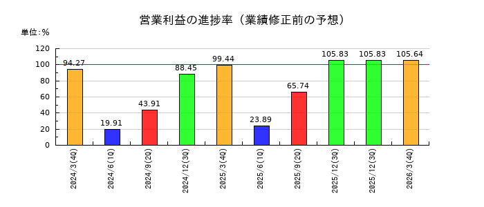 セルムの営業利益の進捗率