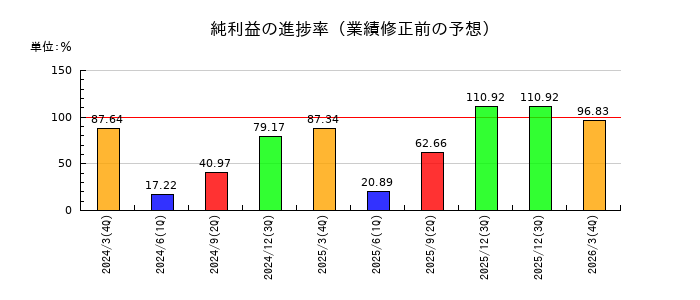 セルムの純利益の進捗率