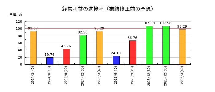 セルムの経常利益の進捗率
