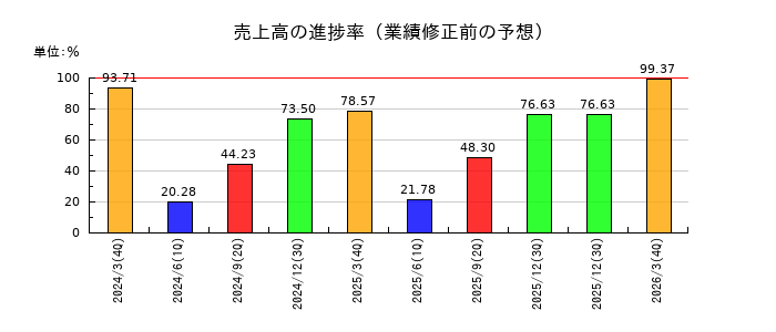 セルムの売上高の進捗率