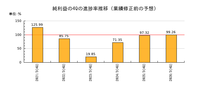 業績修正前の純利益の4Q進捗率推移