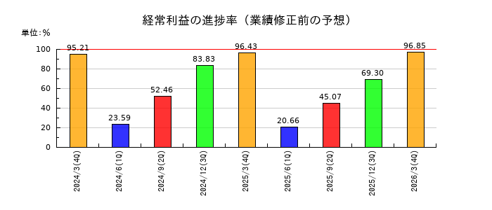 表示灯の経常利益の進捗率