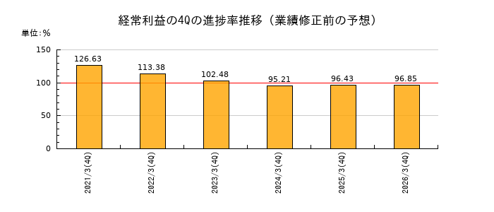 業績修正前の経常利益の4Q進捗率推移