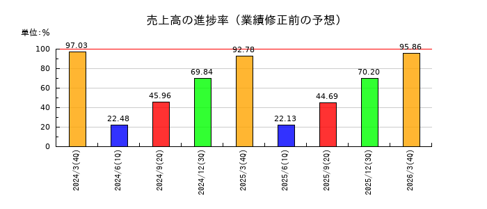 表示灯の売上高の進捗率