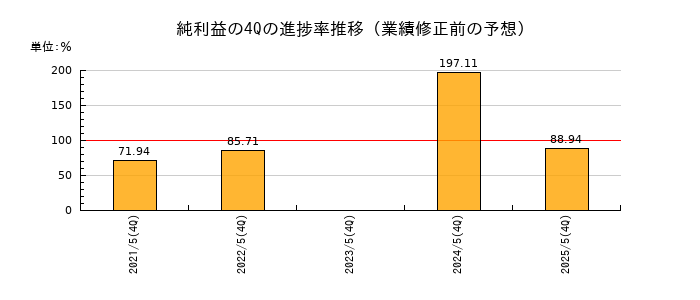 業績修正前の純利益の4Q進捗率推移