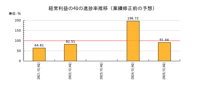 業績修正前の経常利益の4Q進捗率推移