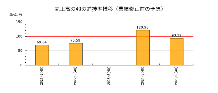 業績修正前の売上高の4Q進捗率推移