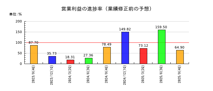 デコルテ・ホールディングスの営業利益の進捗率