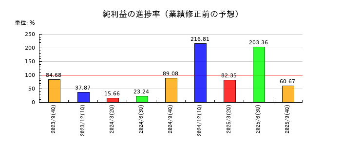 デコルテ・ホールディングスの純利益の進捗率