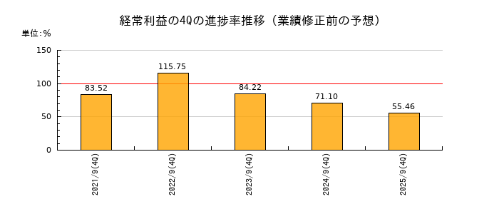 業績修正前の経常利益の4Q進捗率推移