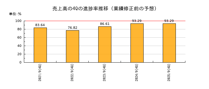業績修正前の売上高の4Q進捗率推移