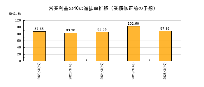 業績修正前の営業利益の4Q進捗率推移