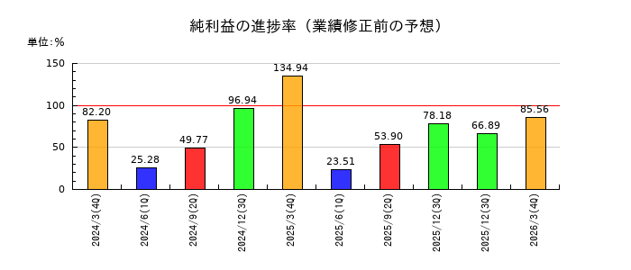 コンフィデンス・インターワークスの純利益の進捗率