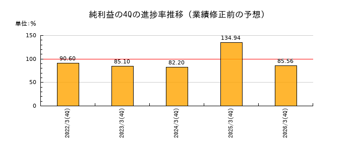 業績修正前の純利益の4Q進捗率推移