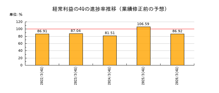 業績修正前の経常利益の4Q進捗率推移