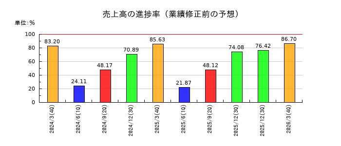 コンフィデンス・インターワークスの売上高の進捗率
