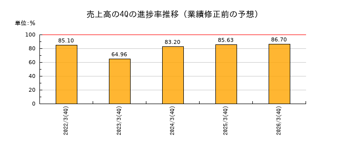 業績修正前の売上高の4Q進捗率推移