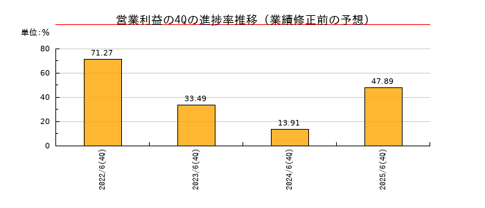 業績修正前の営業利益の4Q進捗率推移