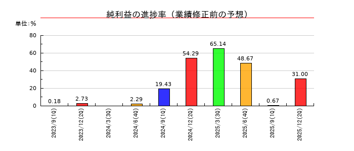 リファインバースグループの純利益の進捗率