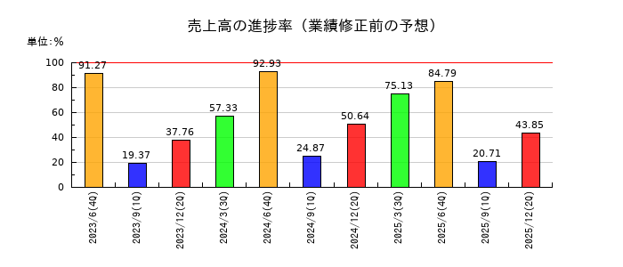 リファインバースグループの売上高の進捗率