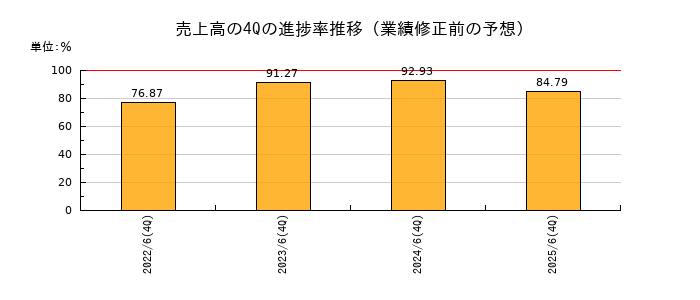 業績修正前の売上高の4Q進捗率推移