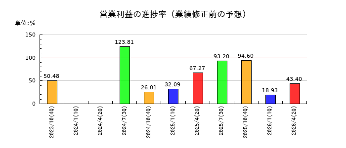 アシロの営業利益の進捗率