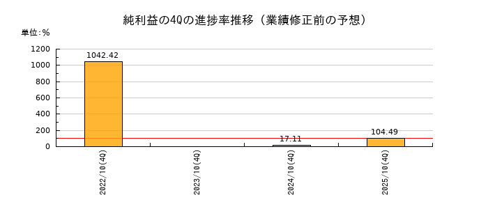 業績修正前の純利益の4Q進捗率推移