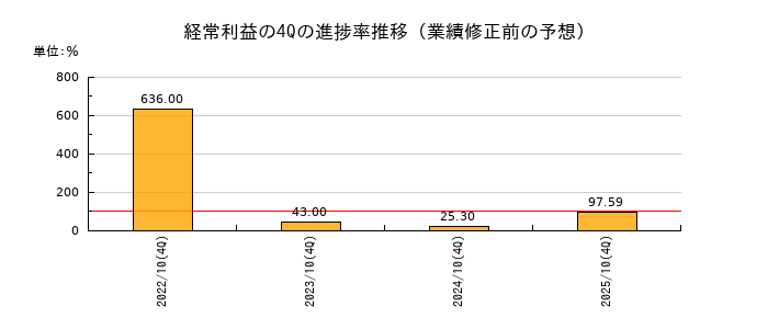 業績修正前の経常利益の4Q進捗率推移