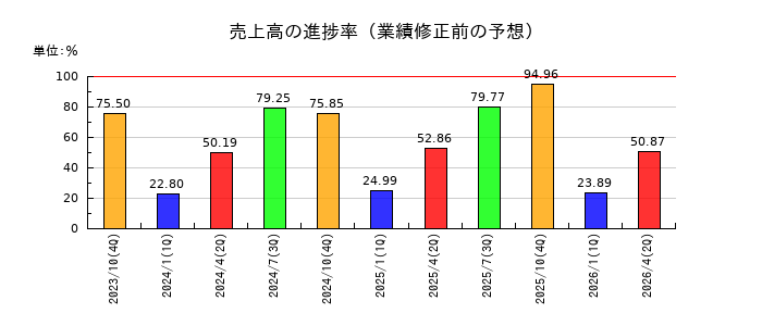 アシロの売上高の進捗率
