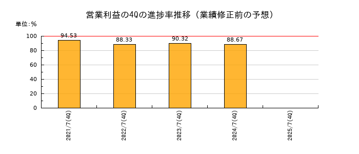業績修正前の営業利益の4Q進捗率推移