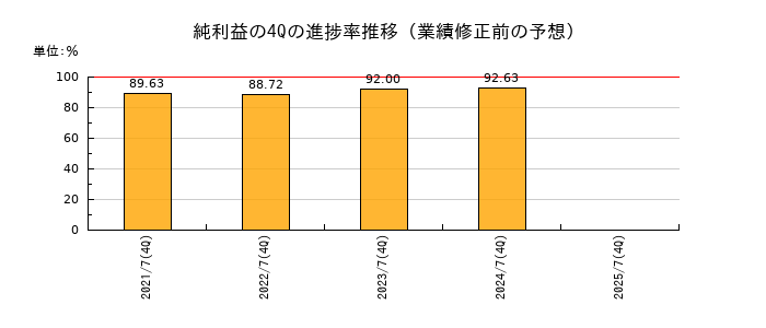 業績修正前の純利益の4Q進捗率推移